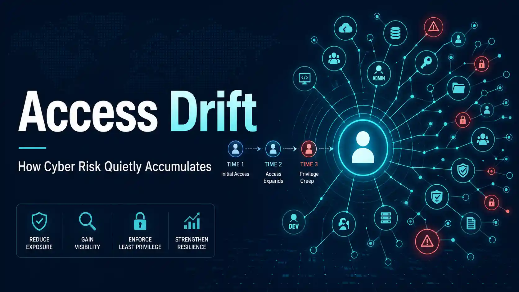 Access Drift: How Cyber Risk Quietly Accumulates